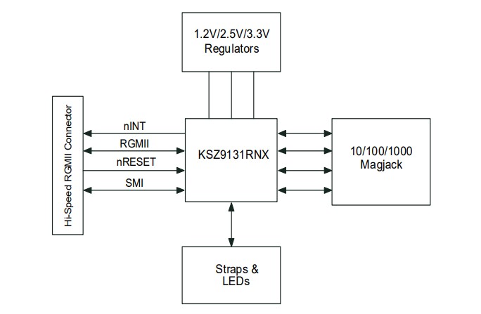 Block Diagram - Microchip Technology EVB-KSZ9131RNX Plug-In Evaluation Board